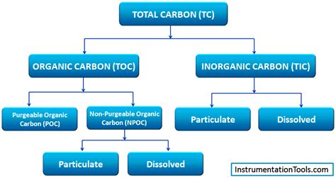 Total Organic Carbon (TOC) Analysis Technique Comparison